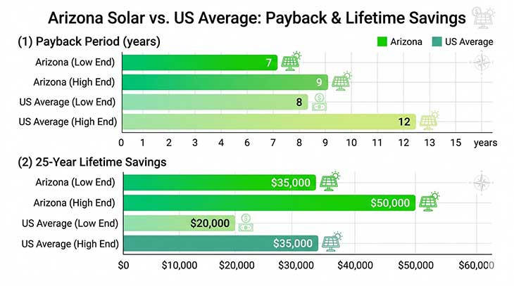 Bar chart comparing Arizona solar payback period and 25-year savings against US national averages