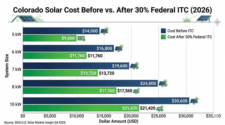 Bar chart showing Colorado solar system costs by size from 5 kW to 10 kW in 2026, before and after the 30% federal ITC
