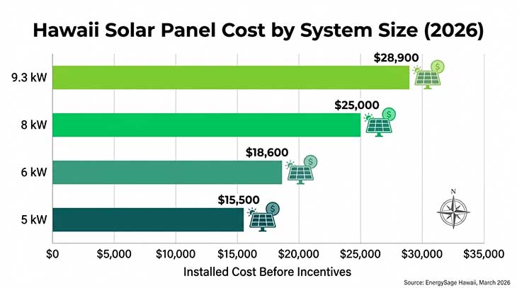 Bar chart comparing Hawaii solar system costs by size in 2026, from 5 kW to 9.3 kW