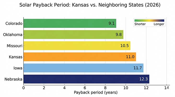 Horizontal bar chart comparing solar payback periods in Kansas and five neighboring states