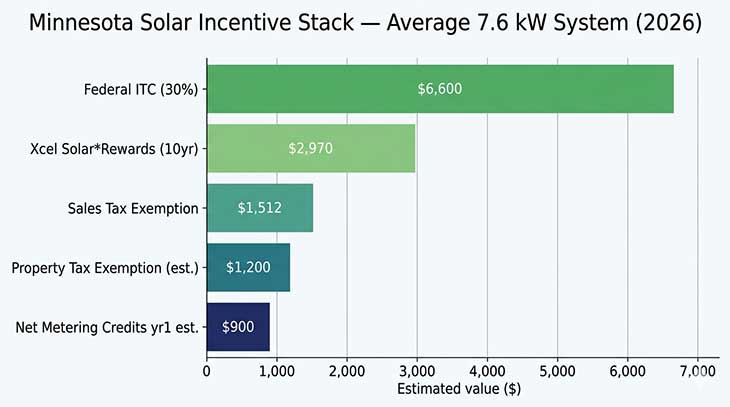 Horizontal bar chart showing dollar value of each Minnesota solar incentive for an average 7.6 kW system