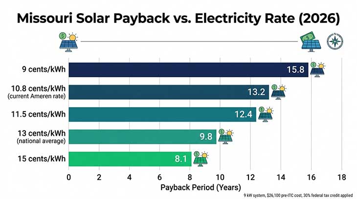 Bar chart comparing solar payback periods at different Missouri utility electricity rates from 9 to 15 cents per kWh