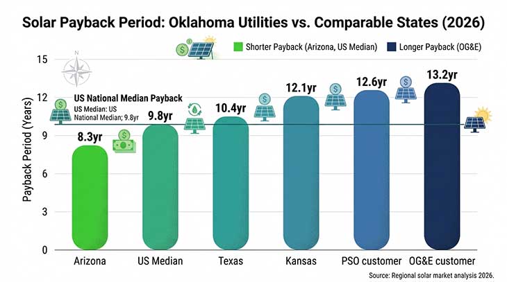 Bar chart comparing solar payback periods for OG&E and PSO customers versus US average and neighboring states