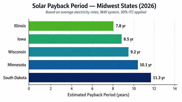Horizontal bar chart comparing solar payback periods across five Midwest states in 2026