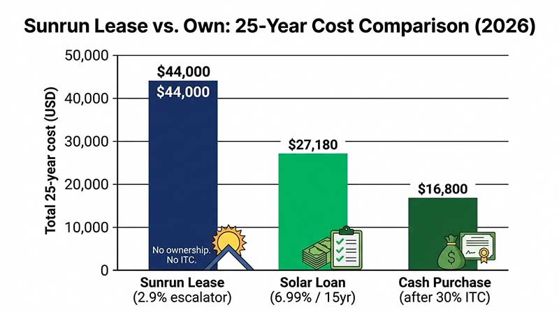 Bar chart comparing total 25-year costs for Sunrun lease, solar loan, and cash purchase