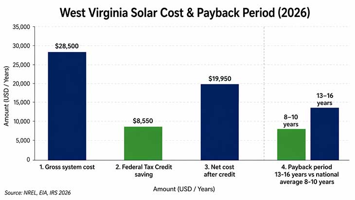 Bar chart comparing solar system gross cost, federal tax credit, net cost, and payback period for West Virginia homeowners in 2026
